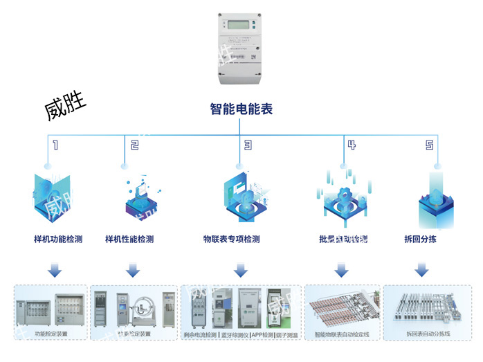 磨练装置解决计划 - 威胜集团有限公司