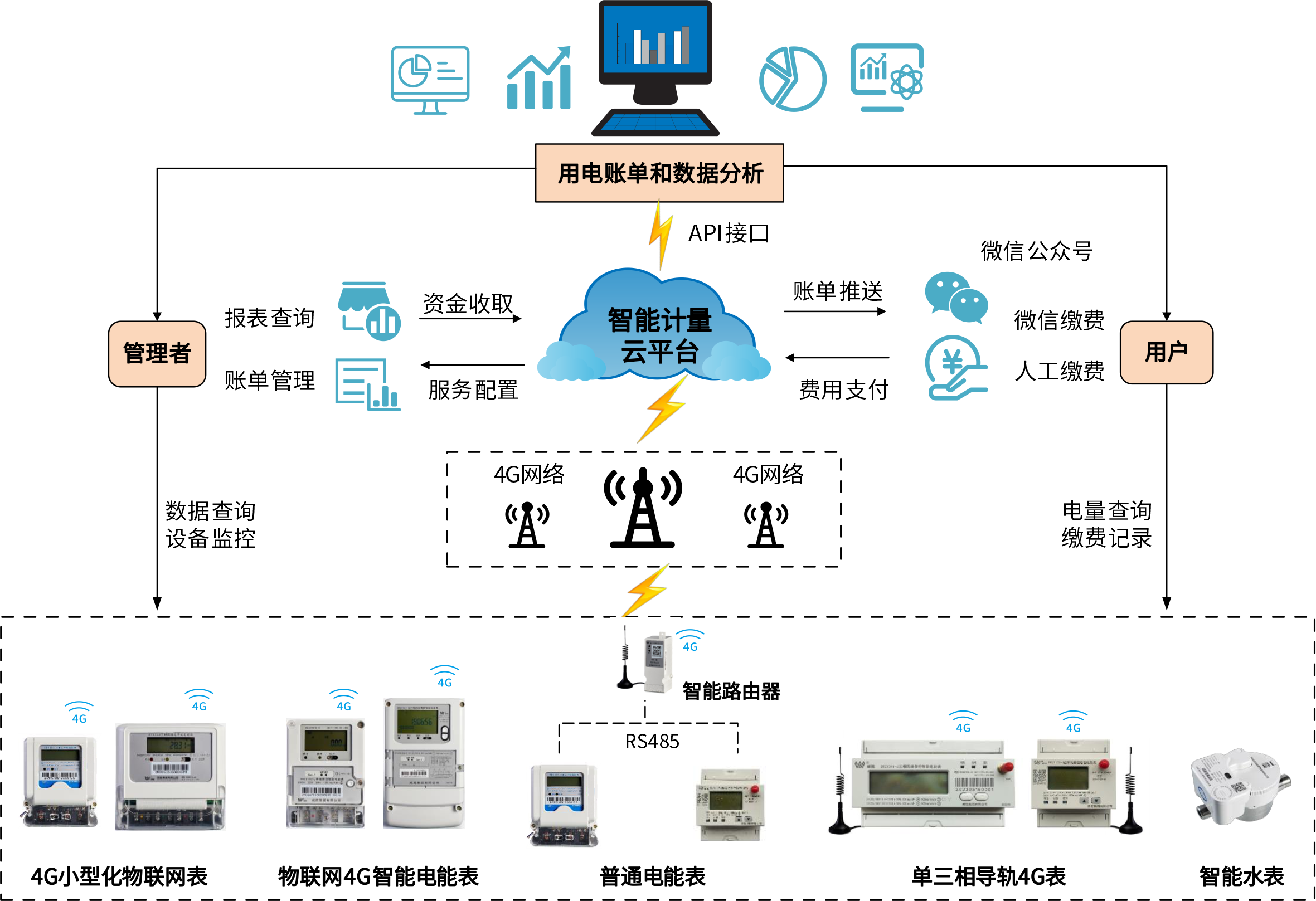 智能计量解决计划 - 威胜集团有限公司
