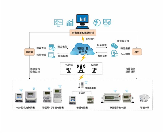 智能计量解决计划
